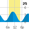 Ventnor City tide chart for Thursday, December 25, 2025