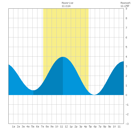 Ventnor City tide chart for Friday, December 26, 2025