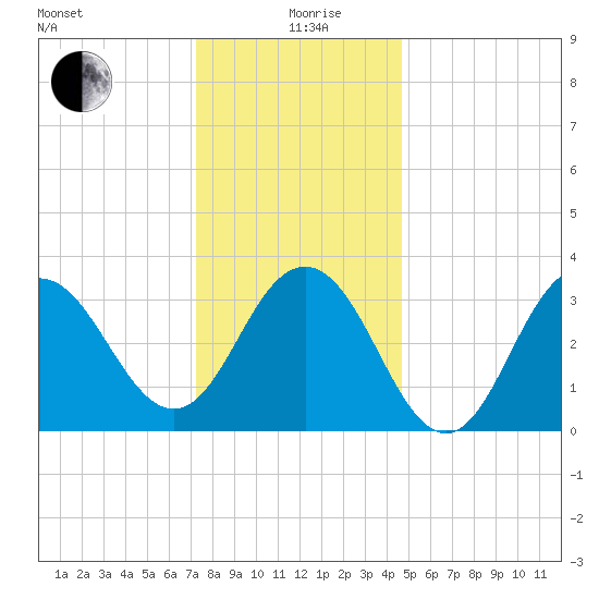 Ventnor City tide chart for Saturday, December 27, 2025