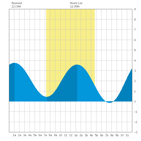 Ventnor City tide chart for Sunday, December 28, 2025