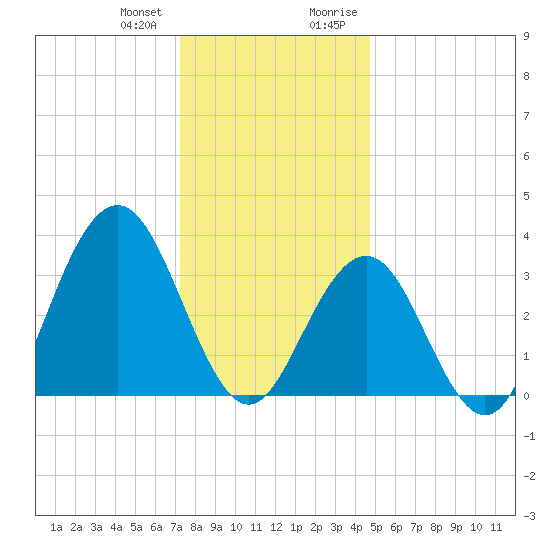 Ventnor City tide chart for Wednesday, December 31, 2025