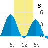 Ventnor City tide chart for Wednesday, December 3, 2025