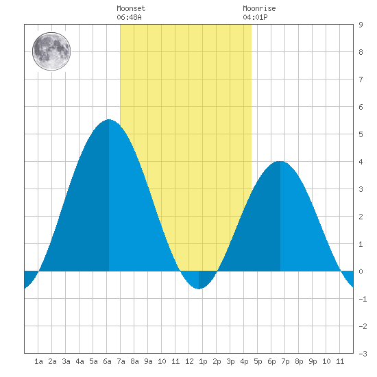Ventnor City tide chart for Thursday, December 4, 2025