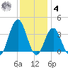 Ventnor City tide chart for Thursday, December 4, 2025