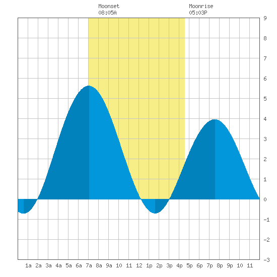 Ventnor City tide chart for Friday, December 5, 2025