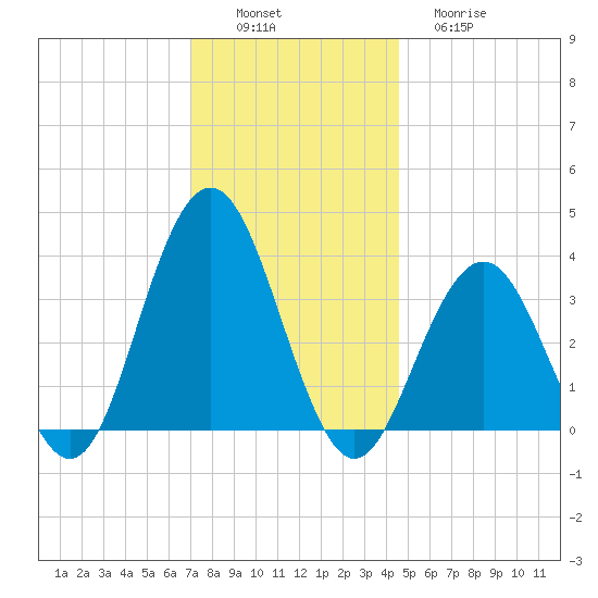 Ventnor City tide chart for Saturday, December 6, 2025