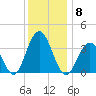 Ventnor City tide chart for Monday, December 8, 2025