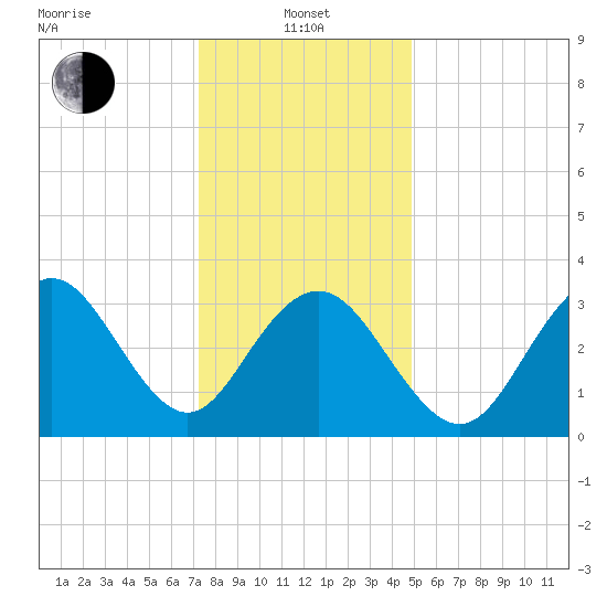 Ventnor City tide chart for Saturday, January 10, 2026