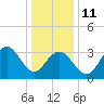 Ventnor City tide chart for Sunday, January 11, 2026