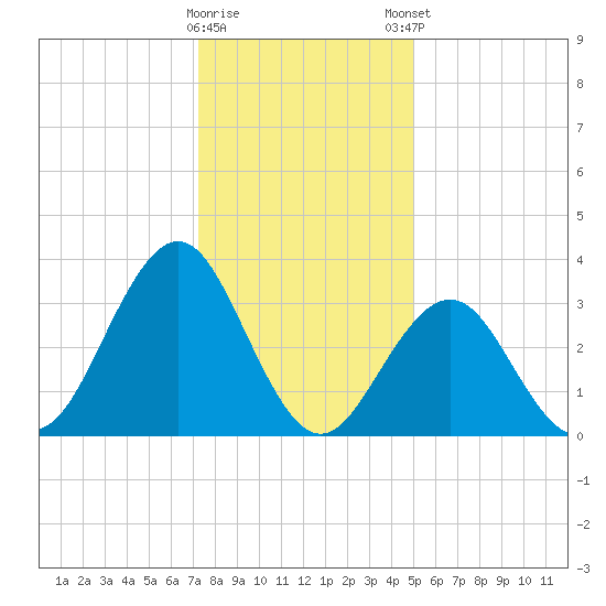 Ventnor City tide chart for Saturday, January 17, 2026