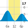Ventnor City tide chart for Saturday, January 17, 2026