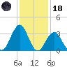 Ventnor City tide chart for Sunday, January 18, 2026