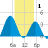 Ventnor City tide chart for Thursday, January 1, 2026