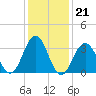 Ventnor City tide chart for Wednesday, January 21, 2026