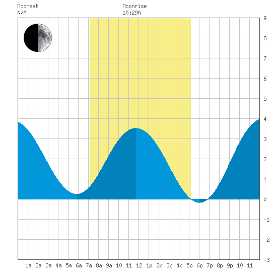 Ventnor City tide chart for Sunday, January 25, 2026