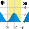 Ventnor City tide chart for Sunday, January 25, 2026