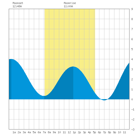 Ventnor City tide chart for Monday, January 26, 2026