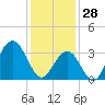 Ventnor City tide chart for Wednesday, January 28, 2026