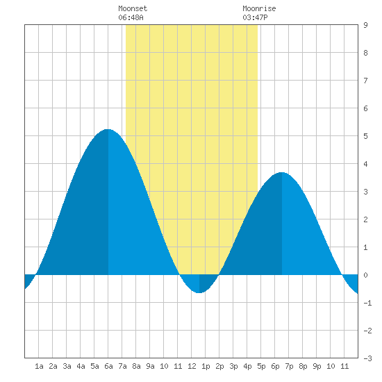 Ventnor City tide chart for Friday, January 2, 2026