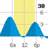 Ventnor City tide chart for Friday, January 30, 2026