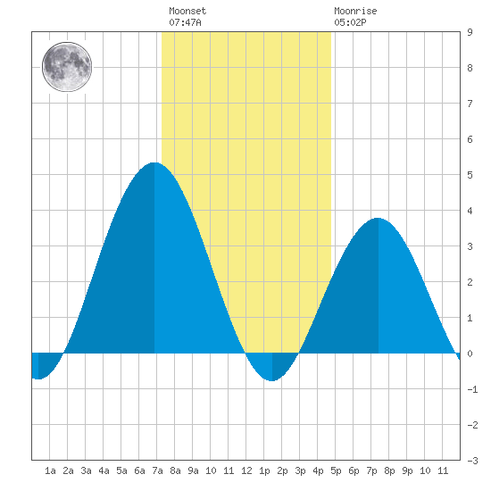 Ventnor City tide chart for Saturday, January 3, 2026