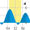Ventnor City tide chart for Sunday, January 4, 2026