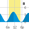 Ventnor City tide chart for Thursday, January 8, 2026