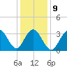 Ventnor City tide chart for Friday, January 9, 2026