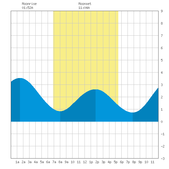 Ventnor City tide chart for Tuesday, February 10, 2026