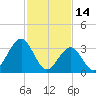 Ventnor City tide chart for Saturday, February 14, 2026