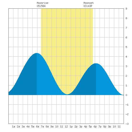 Ventnor City tide chart for Sunday, February 15, 2026