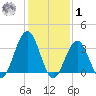 Ventnor City tide chart for Sunday, February 1, 2026