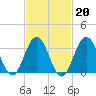 Ventnor City tide chart for Friday, February 20, 2026