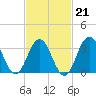 Ventnor City tide chart for Saturday, February 21, 2026