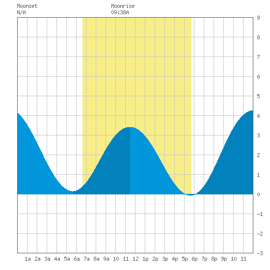 Ventnor City tide chart for Monday, February 23, 2026