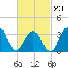 Ventnor City tide chart for Monday, February 23, 2026