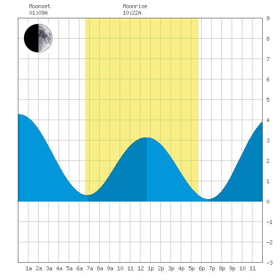 Ventnor City tide chart for Tuesday, February 24, 2026