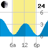 Ventnor City tide chart for Tuesday, February 24, 2026