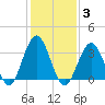 Ventnor City tide chart for Tuesday, February 3, 2026