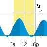 Ventnor City tide chart for Thursday, February 5, 2026