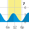 Ventnor City tide chart for Saturday, February 7, 2026