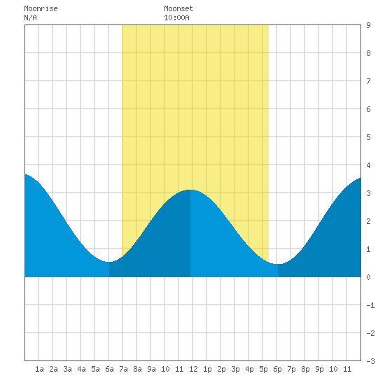 Ventnor City tide chart for Sunday, February 8, 2026