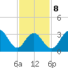 Ventnor City tide chart for Sunday, February 8, 2026