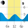 Ventnor City tide chart for Monday, February 9, 2026