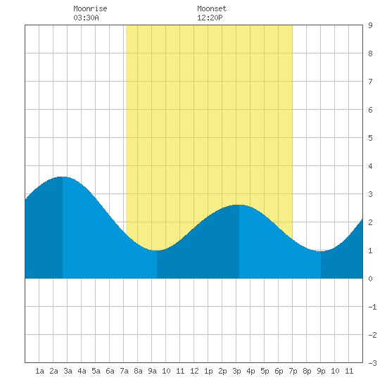 Ventnor City tide chart for Thursday, March 12, 2026