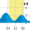 Ventnor City tide chart for Saturday, March 14, 2026