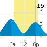 Ventnor City tide chart for Sunday, March 15, 2026