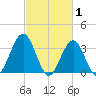 Ventnor City tide chart for Sunday, March 1, 2026