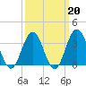 Ventnor City tide chart for Friday, March 20, 2026