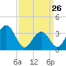 Ventnor City tide chart for Thursday, March 26, 2026